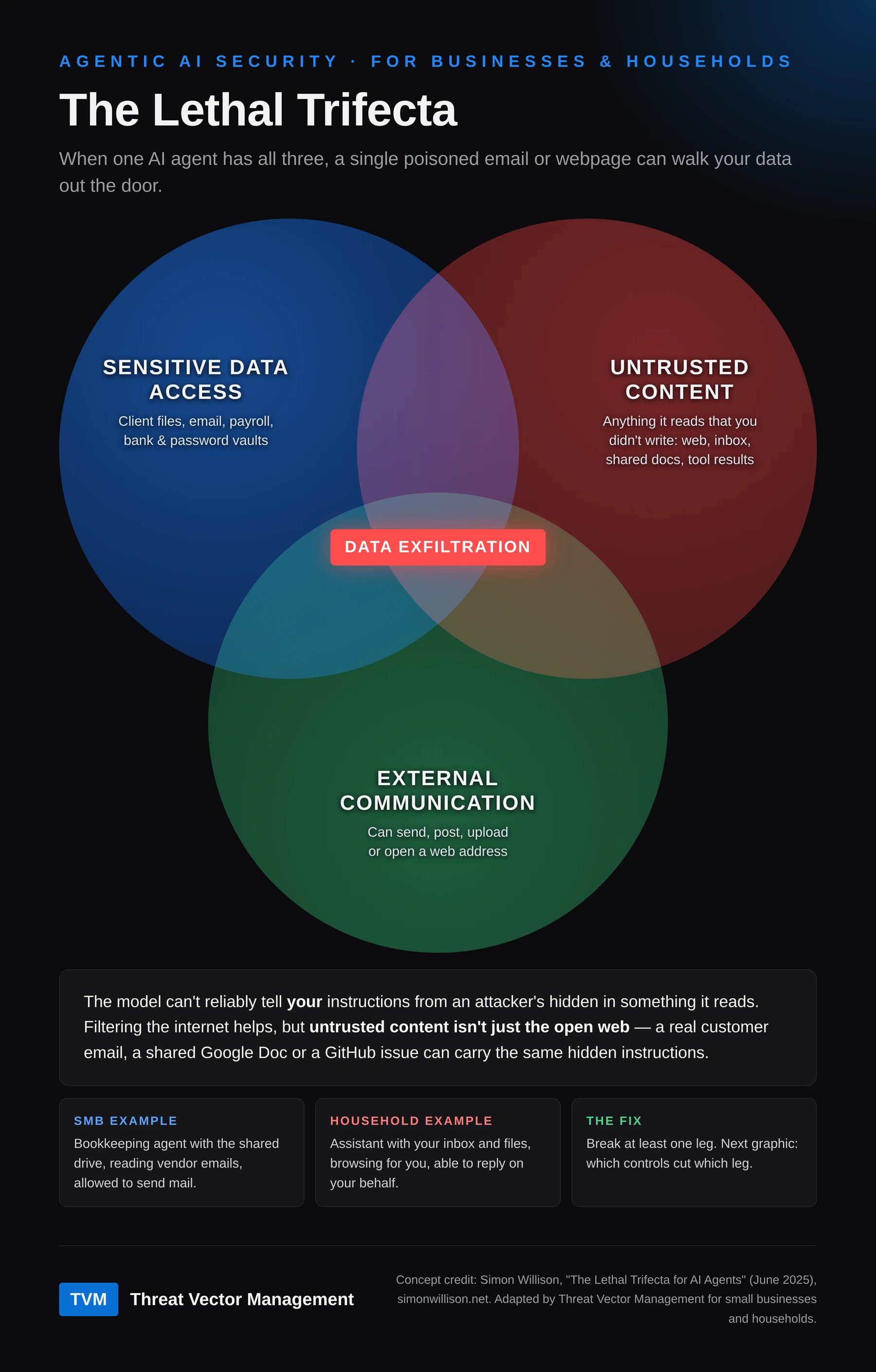 Venn diagram: the lethal trifecta of sensitive data access, untrusted content and external communication, adapted for businesses and households