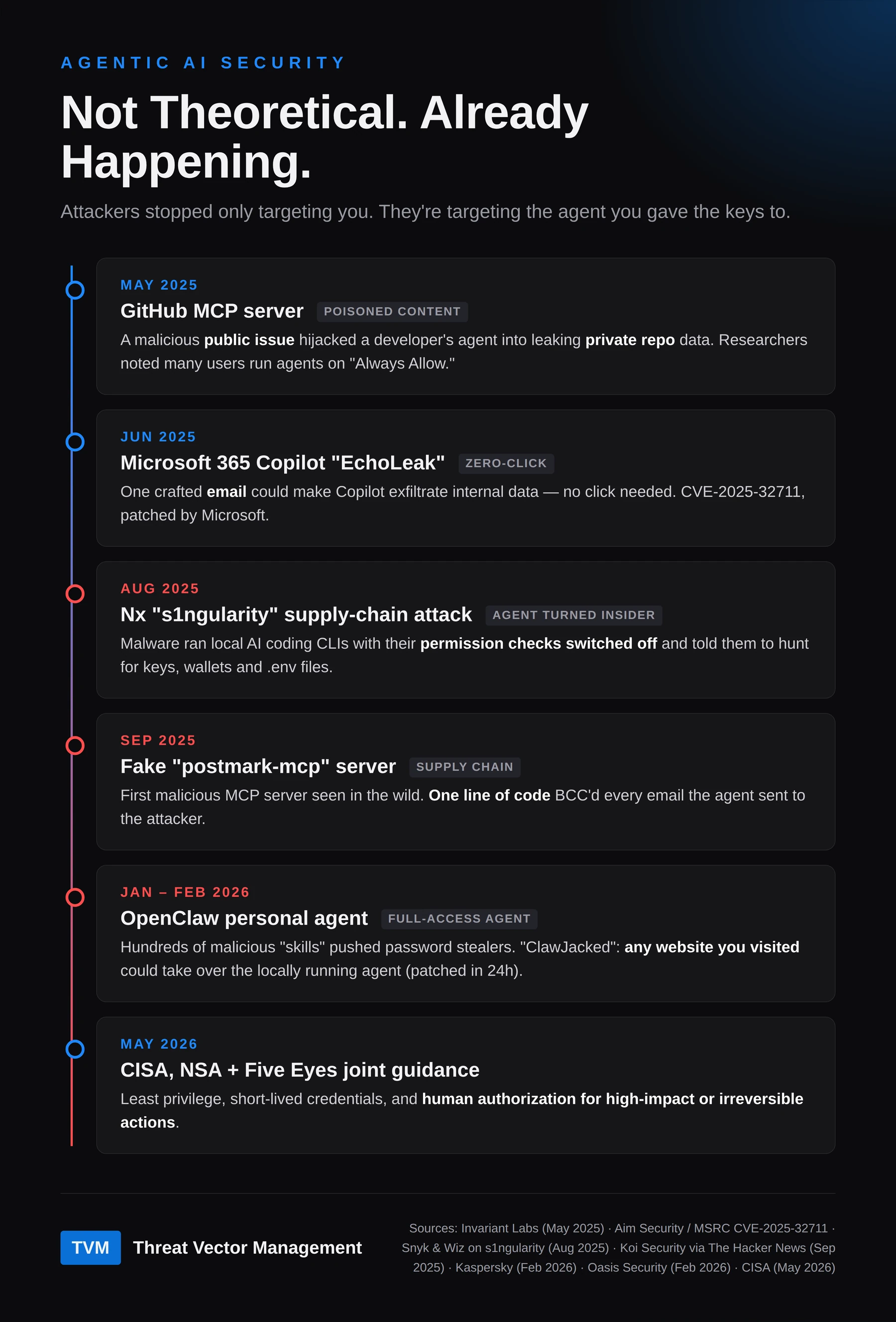 Timeline of real agentic AI security incidents from May 2025 to May 2026