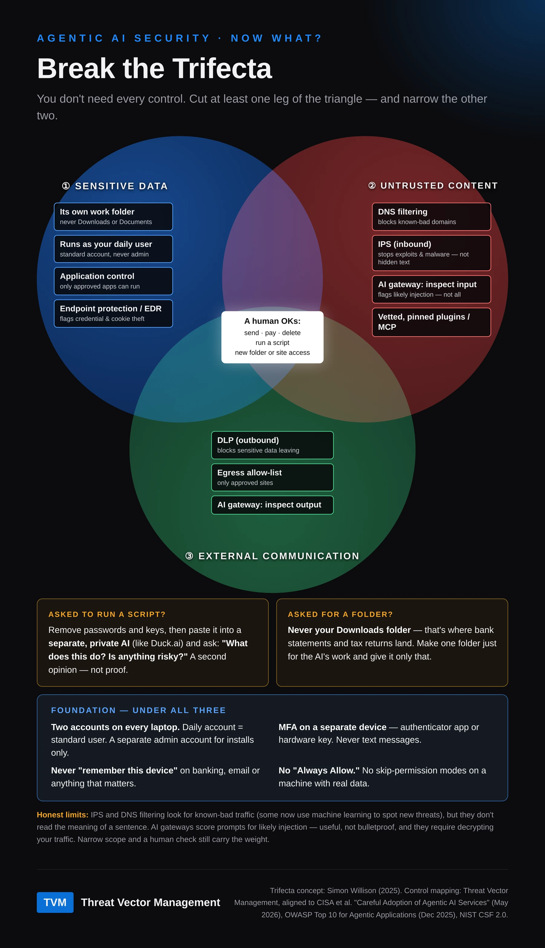 Venn diagram mapping security controls to each leg of the trifecta, with a human approval step in the center