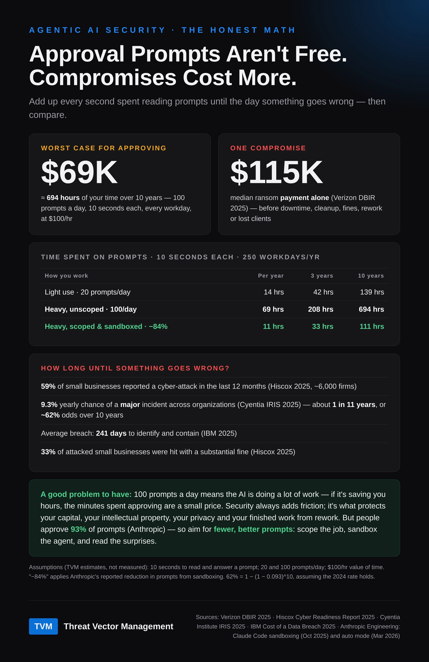Comparison: about $69K of approval time over 10 years in the worst case versus a $115K median ransom payment